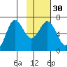 Perryville tide chart for Tuesday, January 30, 2024