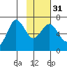 Perryville tide chart for Wednesday, January 31, 2024