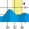 Perryville tide chart for Thursday, January 4, 2024