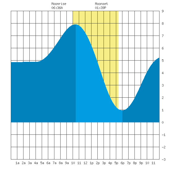 Perryville tide chart for Sunday, January 7, 2024