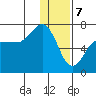 Perryville tide chart for Sunday, January 7, 2024