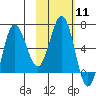 Perryville tide chart for Sunday, February 11, 2024