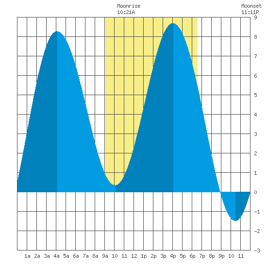 Perryville tide chart for Monday, February 12, 2024