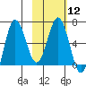 Perryville tide chart for Monday, February 12, 2024