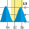 Perryville tide chart for Tuesday, February 13, 2024