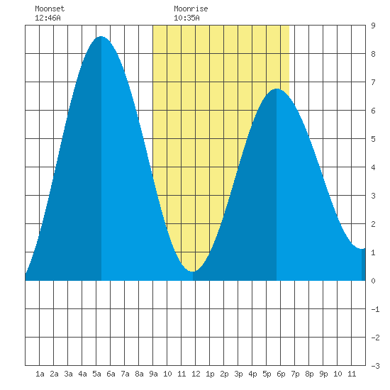 Perryville tide chart for Wednesday, February 14, 2024