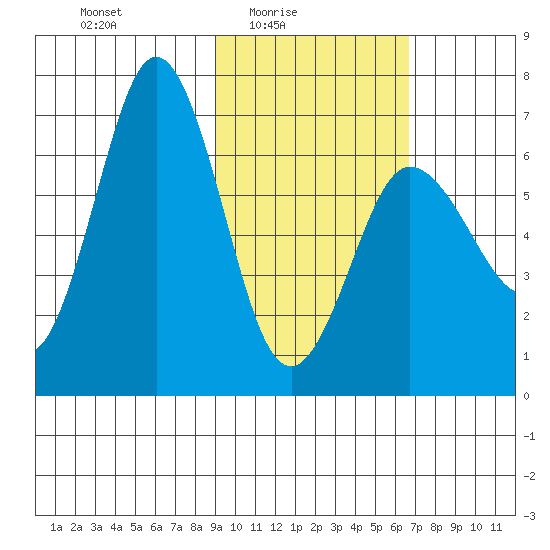 Perryville tide chart for Thursday, February 15, 2024