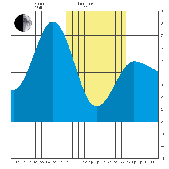 Perryville tide chart for Friday, February 16, 2024