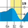 Perryville tide chart for Monday, February 19, 2024