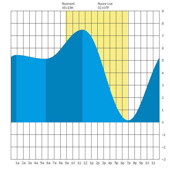 Perryville tide chart for Tuesday, February 20, 2024