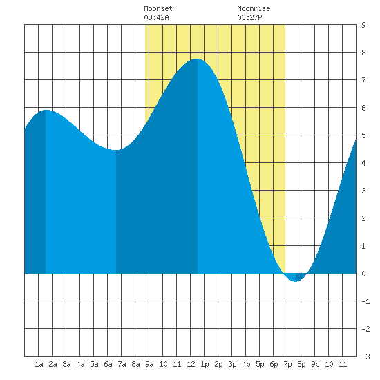 Perryville tide chart for Wednesday, February 21, 2024