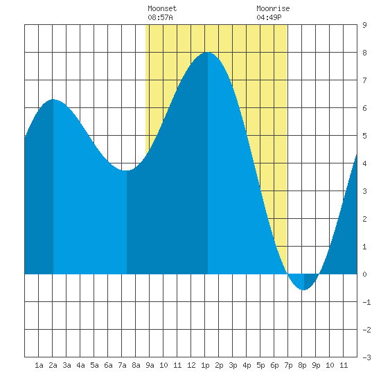 Perryville tide chart for Thursday, February 22, 2024