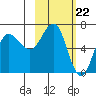 Perryville tide chart for Thursday, February 22, 2024