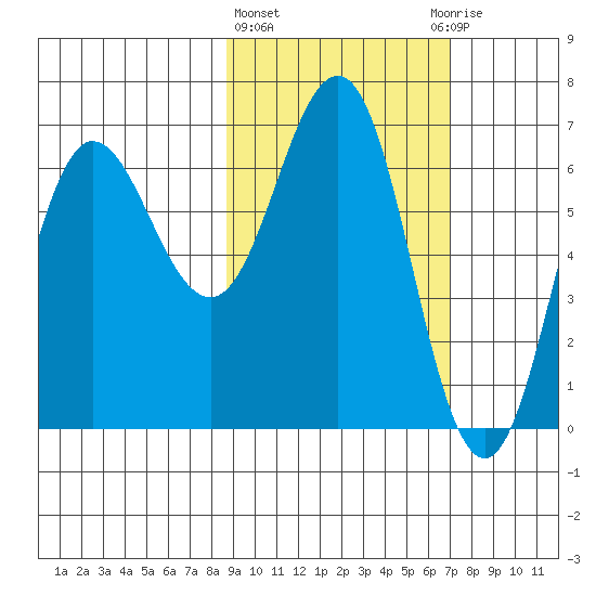 Perryville tide chart for Friday, February 23, 2024
