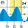 Perryville tide chart for Saturday, February 24, 2024