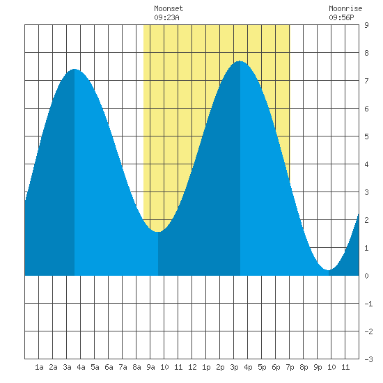 Perryville tide chart for Monday, February 26, 2024
