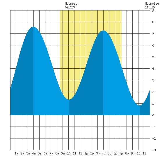 Perryville tide chart for Tuesday, February 27, 2024