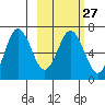 Perryville tide chart for Tuesday, February 27, 2024