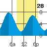 Perryville tide chart for Wednesday, February 28, 2024