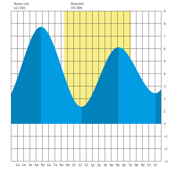 Perryville tide chart for Thursday, February 29, 2024