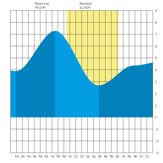 Perryville tide chart for Saturday, February 3, 2024