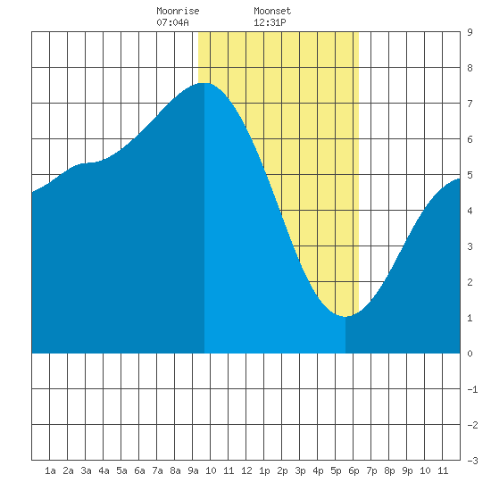 Perryville tide chart for Monday, February 5, 2024