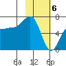 Perryville tide chart for Tuesday, February 6, 2024