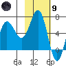 Perryville tide chart for Friday, February 9, 2024