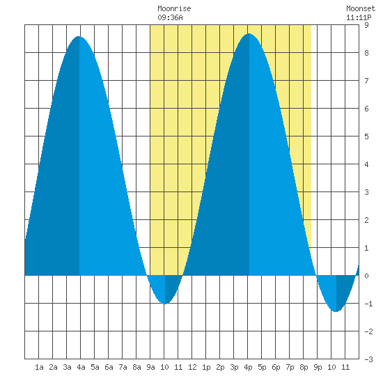 Perryville tide chart for Monday, March 11, 2024