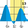 Perryville tide chart for Wednesday, March 13, 2024