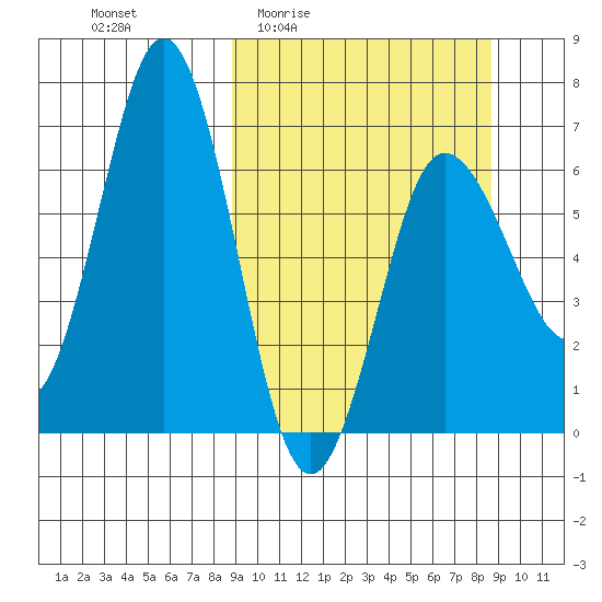 Perryville tide chart for Thursday, March 14, 2024