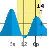 Perryville tide chart for Thursday, March 14, 2024