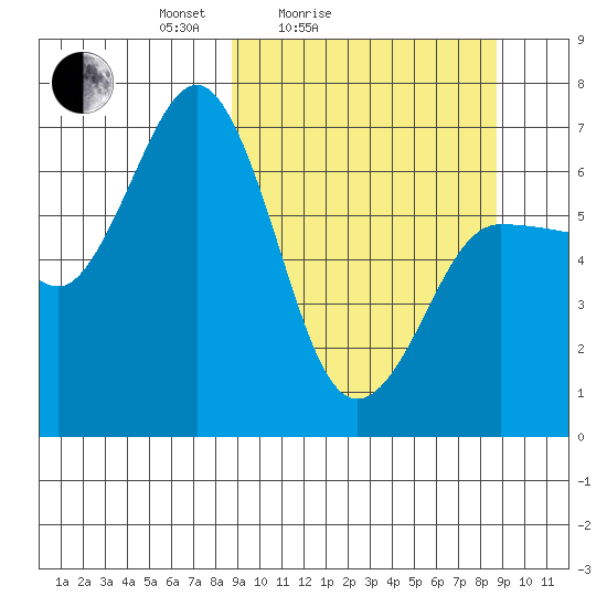 Perryville tide chart for Saturday, March 16, 2024