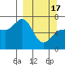 Perryville tide chart for Sunday, March 17, 2024