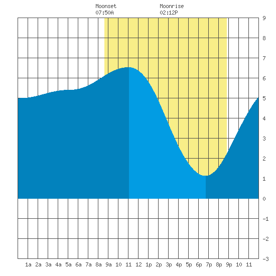 Perryville tide chart for Tuesday, March 19, 2024