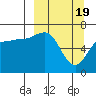 Perryville tide chart for Tuesday, March 19, 2024