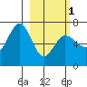 Perryville tide chart for Friday, March 1, 2024