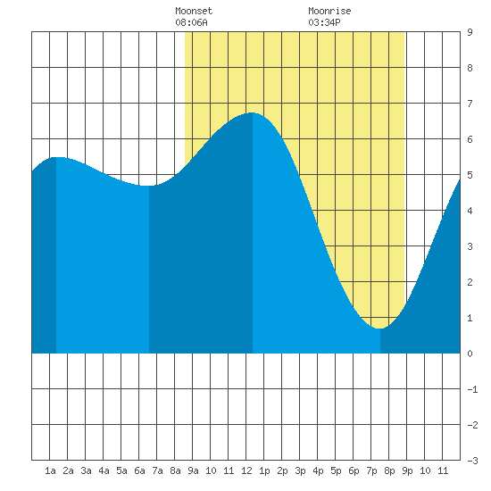 Perryville tide chart for Wednesday, March 20, 2024