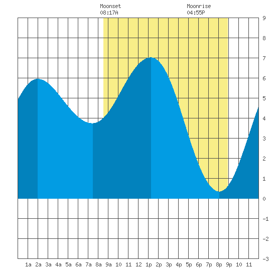 Perryville tide chart for Thursday, March 21, 2024