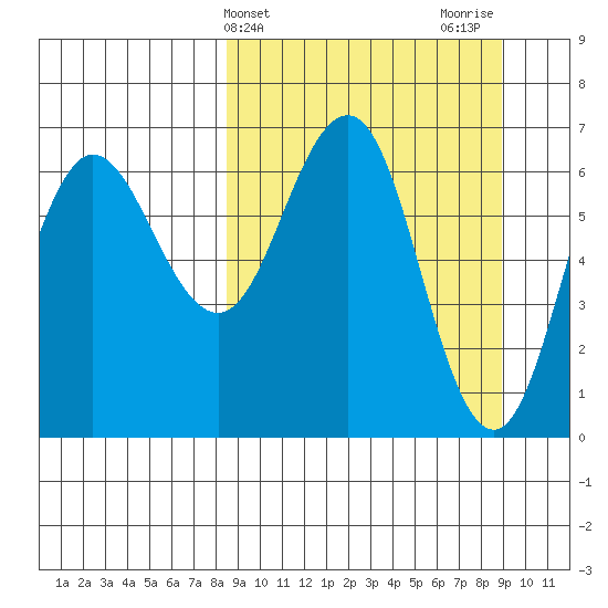 Perryville tide chart for Friday, March 22, 2024