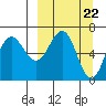 Perryville tide chart for Friday, March 22, 2024