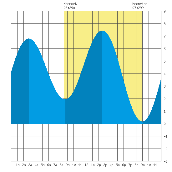 Perryville tide chart for Saturday, March 23, 2024