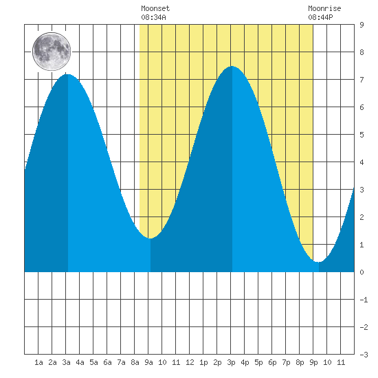 Perryville tide chart for Sunday, March 24, 2024