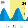 Perryville tide chart for Sunday, March 24, 2024