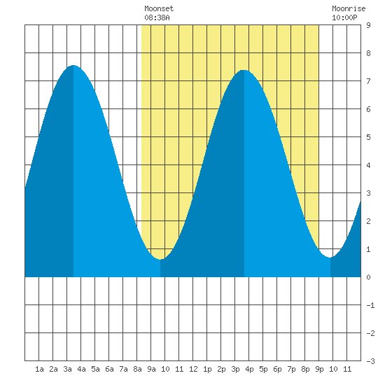 Perryville tide chart for Monday, March 25, 2024