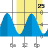 Perryville tide chart for Monday, March 25, 2024