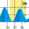 Perryville tide chart for Tuesday, March 26, 2024