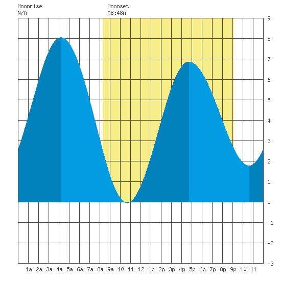 Perryville tide chart for Wednesday, March 27, 2024