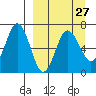 Perryville tide chart for Wednesday, March 27, 2024