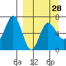 Perryville tide chart for Thursday, March 28, 2024